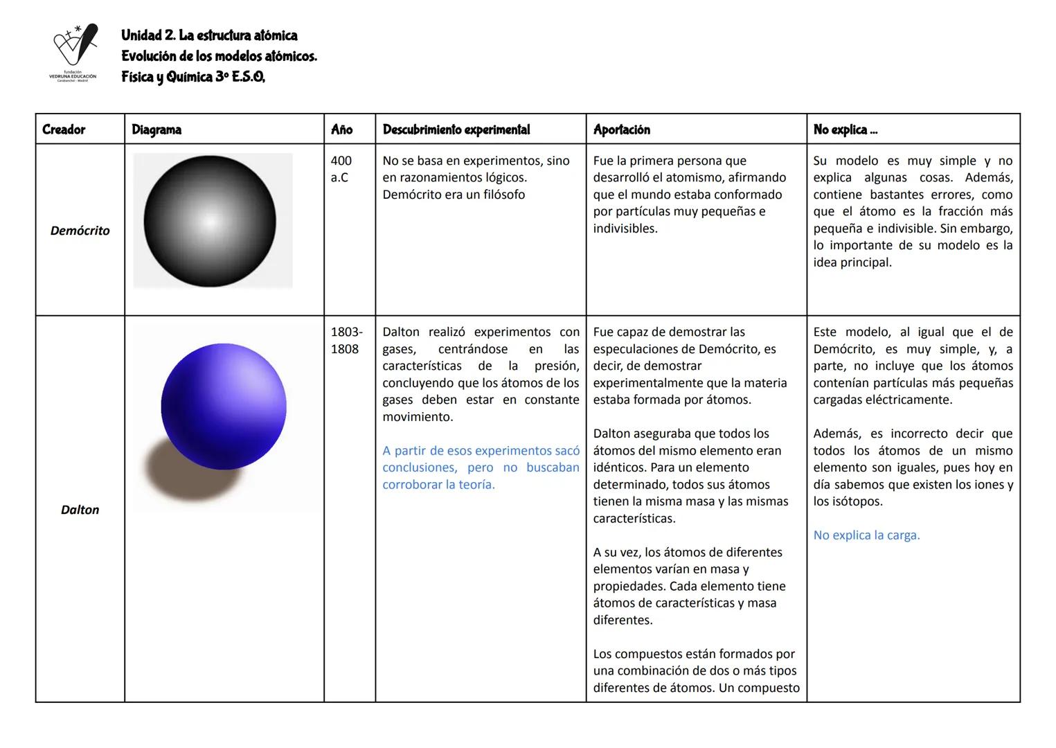fundación
VEDRUNA EDUCACION
Canchal Mad
Creador
Demócrito
Dalton
Unidad 2. La estructura atómica
Evolución de los modelos atómicos.
Física y