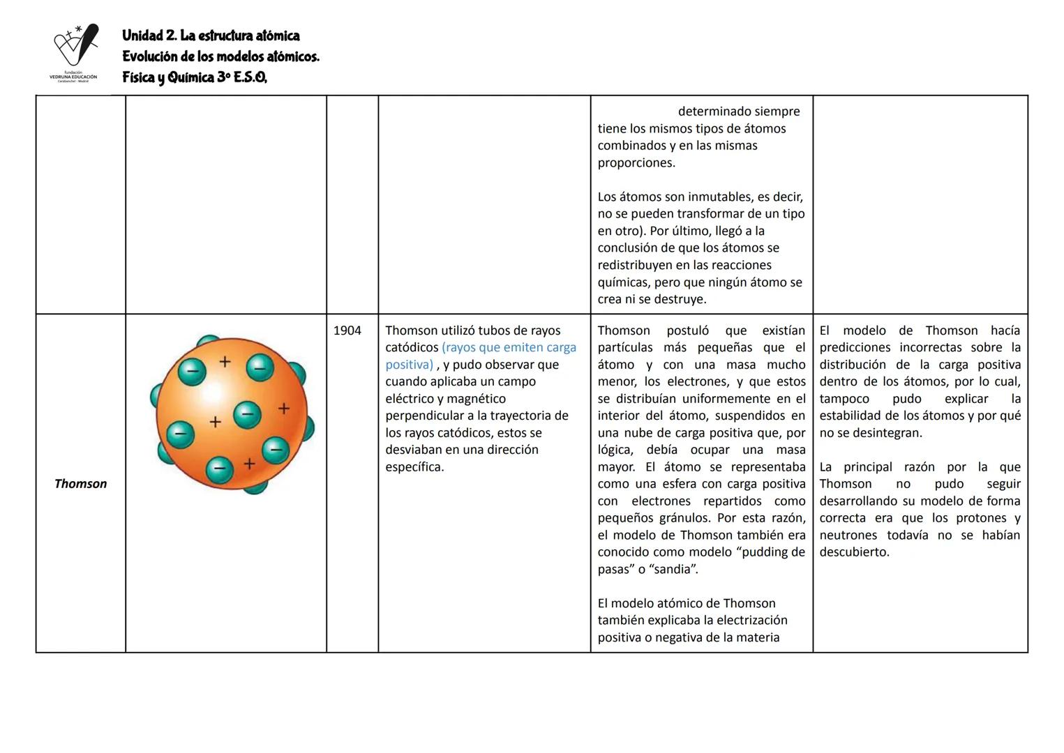 fundación
VEDRUNA EDUCACION
Canchal Mad
Creador
Demócrito
Dalton
Unidad 2. La estructura atómica
Evolución de los modelos atómicos.
Física y