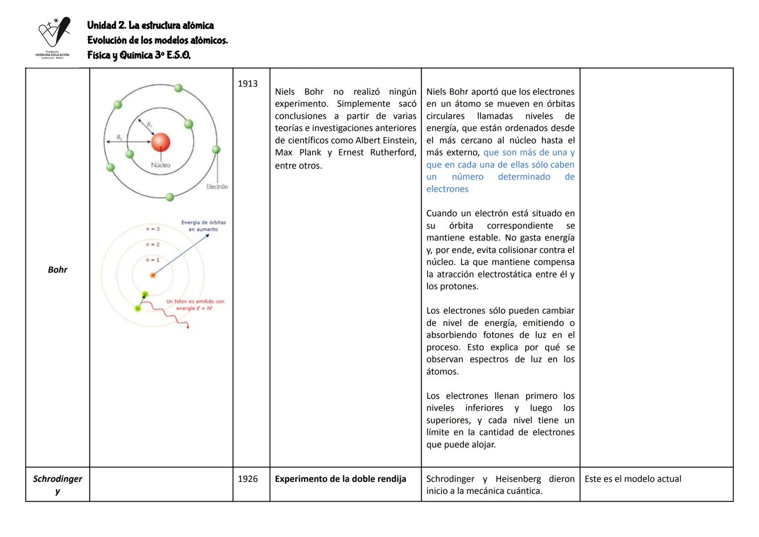 fundación
VEDRUNA EDUCACION
Canchal Mad
Creador
Demócrito
Dalton
Unidad 2. La estructura atómica
Evolución de los modelos atómicos.
Física y