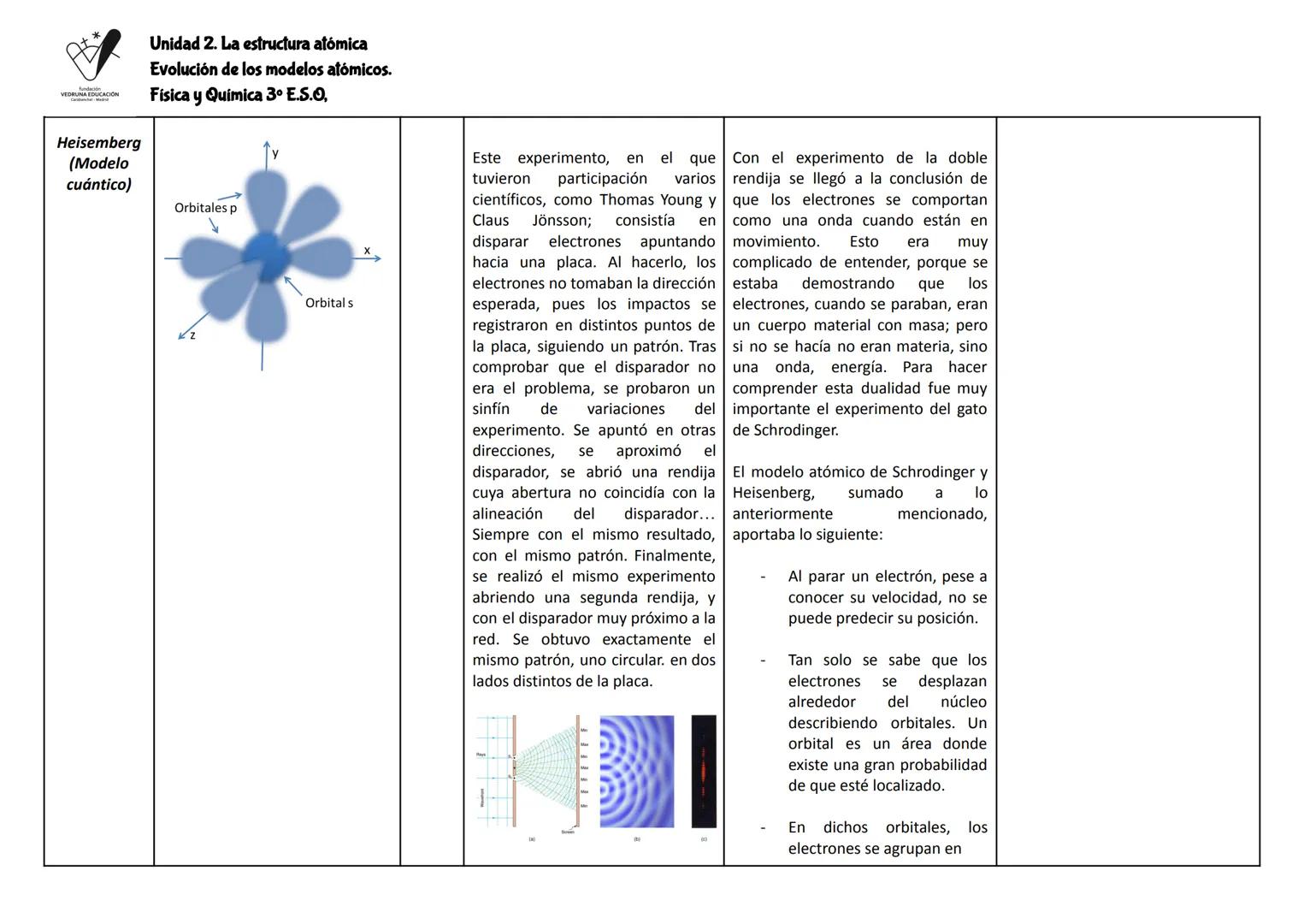 fundación
VEDRUNA EDUCACION
Canchal Mad
Creador
Demócrito
Dalton
Unidad 2. La estructura atómica
Evolución de los modelos atómicos.
Física y
