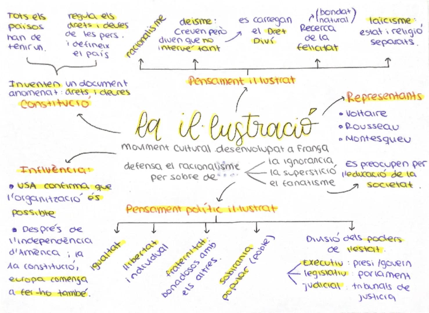 Tots els
paisos
han de
tenir un.
regula els
drets i devies
de les pers.
i defineix
el país
racionalis me
deisme:
Creven pero
diven que no
in