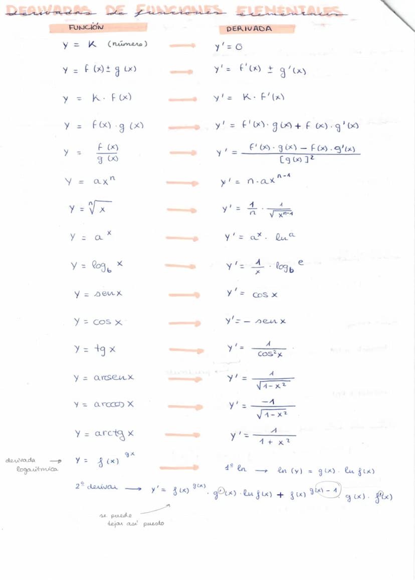 TUM =
TVI = lim
Ejemplo:
tasa de variacion
TVI eu
variación media
f(b) f(a)
DERIVADAS
f(x) = x² + 2x
rectan
6-a
tangente
h→0
x = 1
f' (a) =
