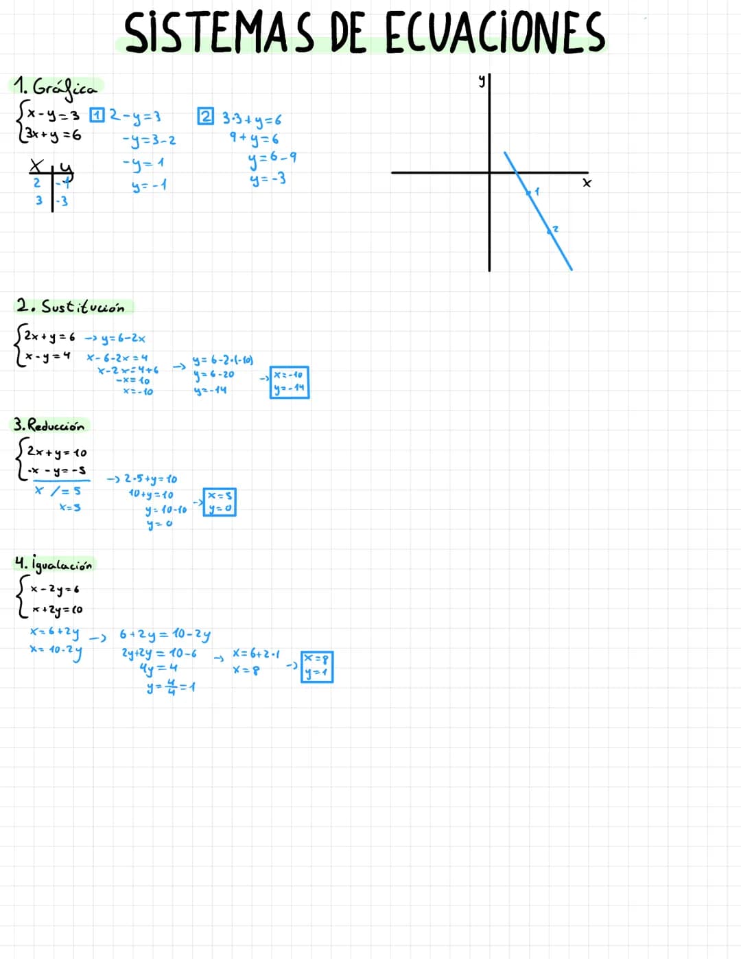 SISTEMAS DE ECUACIONES
1. Gráfica
√x-y-312-y=3
(3x+y=6
X
2
3 -3
3. Reducción
[2x+y=10
2₁x=y=-S
X /= 5
x=3
-y=3-2
-y=1
y=-1
2. Sustitución
->