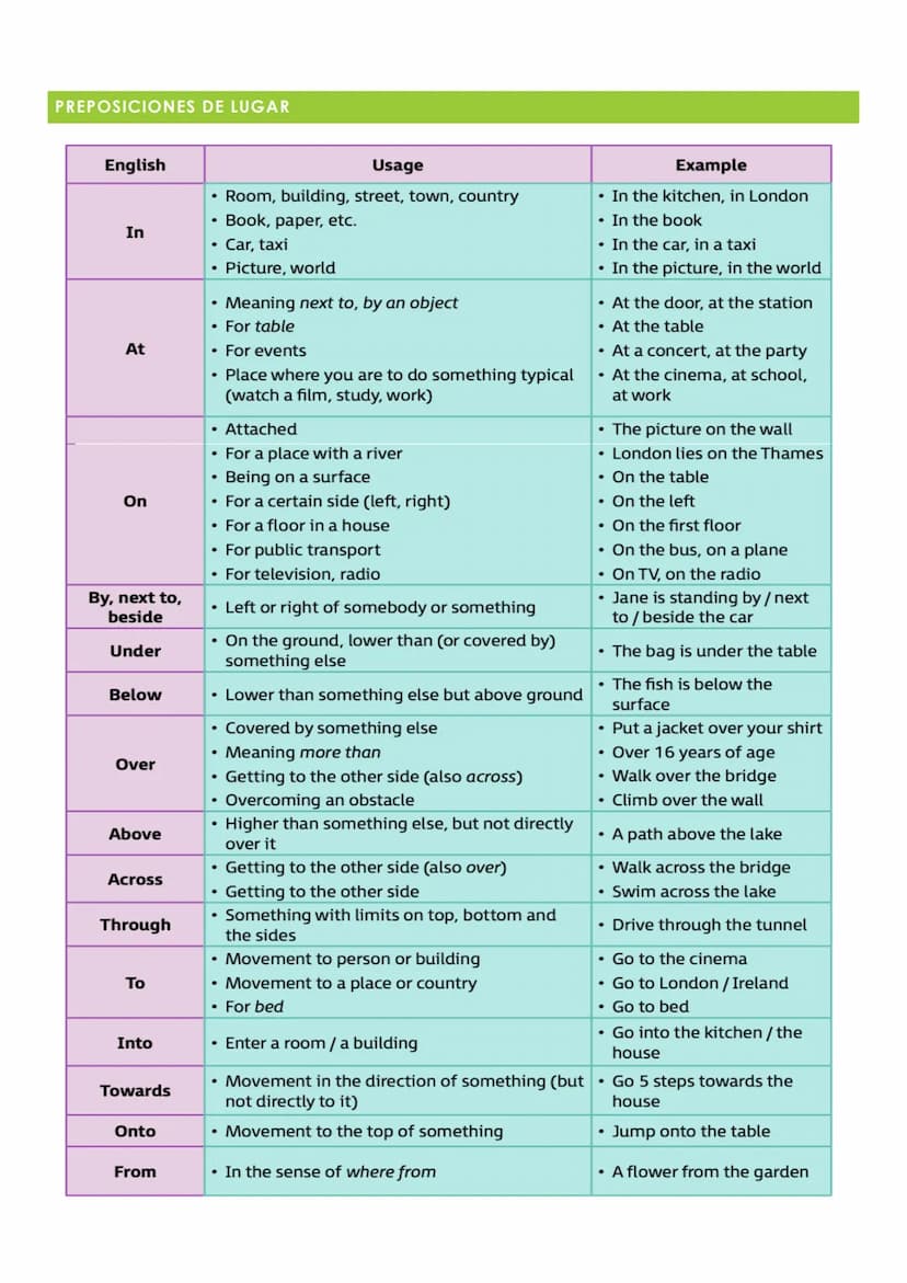 
<p>Prepositions are one of the parts of English that is most difficult for Spanish speakers to learn because direct translation is often im