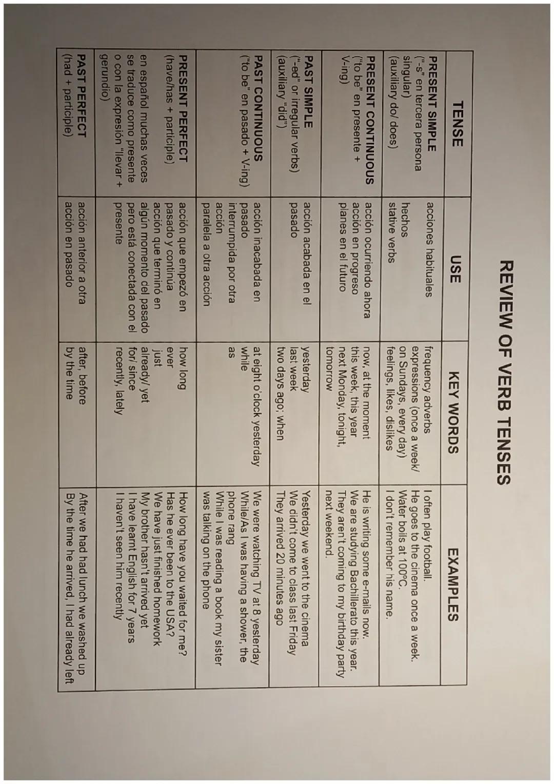 Review of verb tenses
