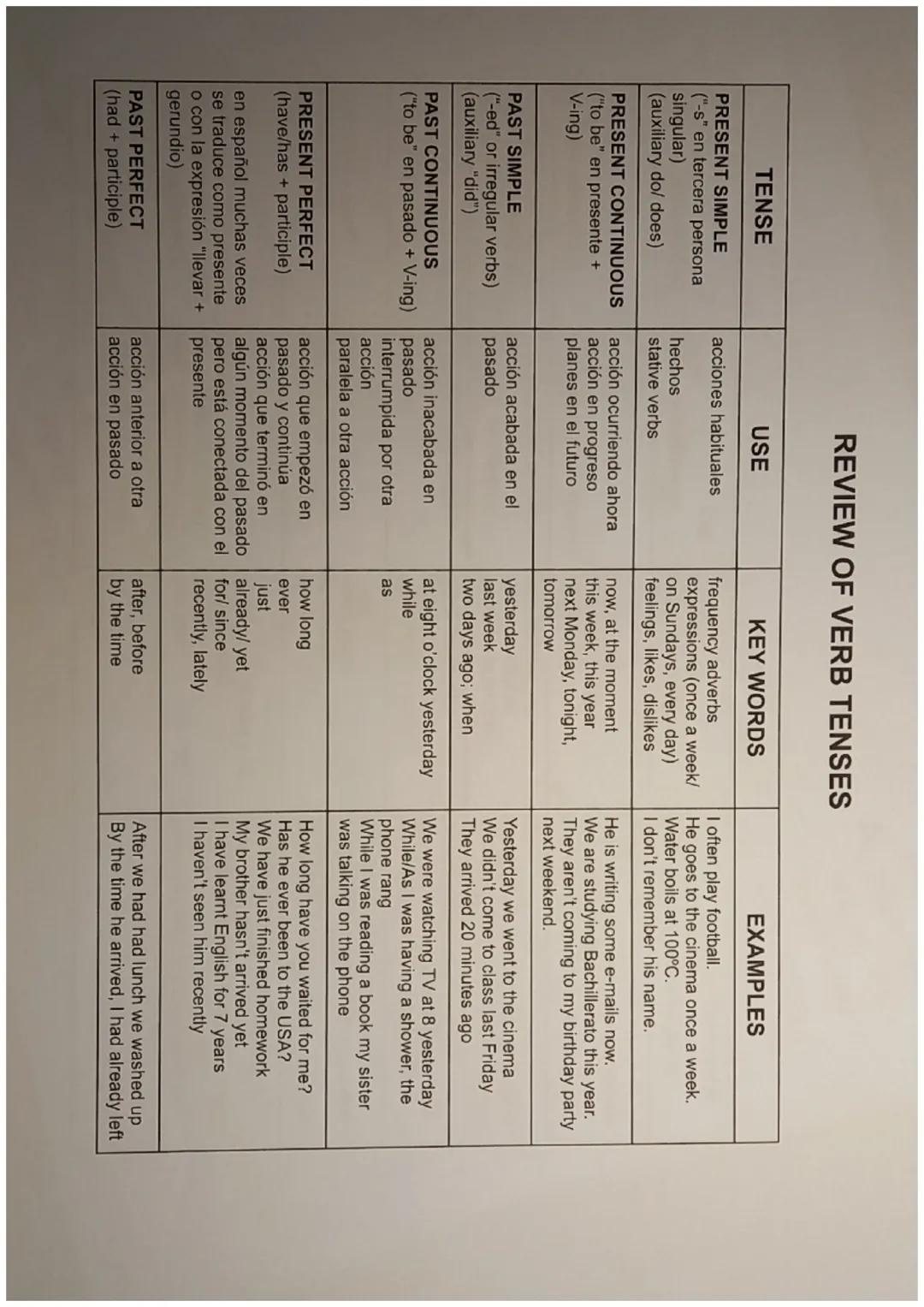 REVIEW OF VERB TENSES
TENSE
PRESENT SIMPLE
("-s" en tercera persona
singular)
(auxiliary do/ does)
PRESENT CONTINUOUS
("to be" en presente +