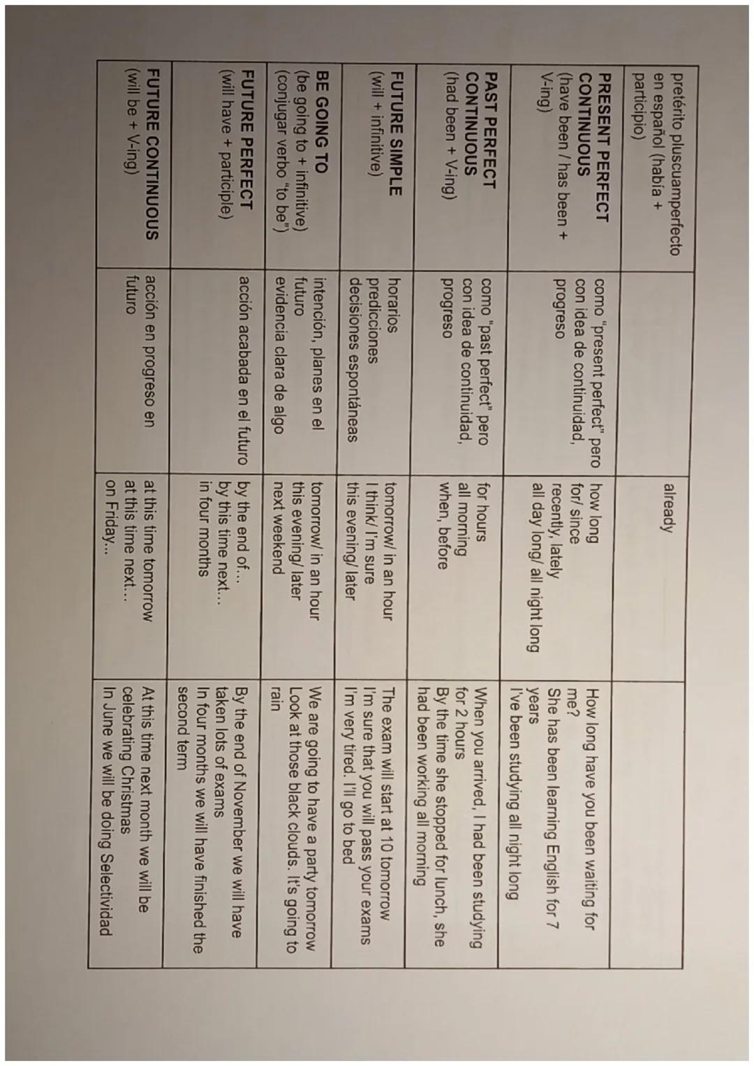 REVIEW OF VERB TENSES
TENSE
PRESENT SIMPLE
("-s" en tercera persona
singular)
(auxiliary do/ does)
PRESENT CONTINUOUS
("to be" en presente +