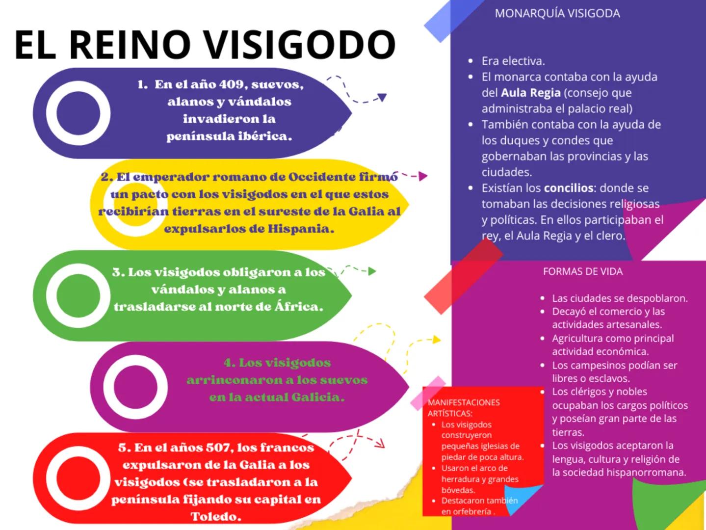 # MONARQUÍA VISIGODA
# EL REINO VISIGODO
1. En el año 409, suevos,
alanos y vándalos
invadieron la
península ibérica.
2. El emperador romano