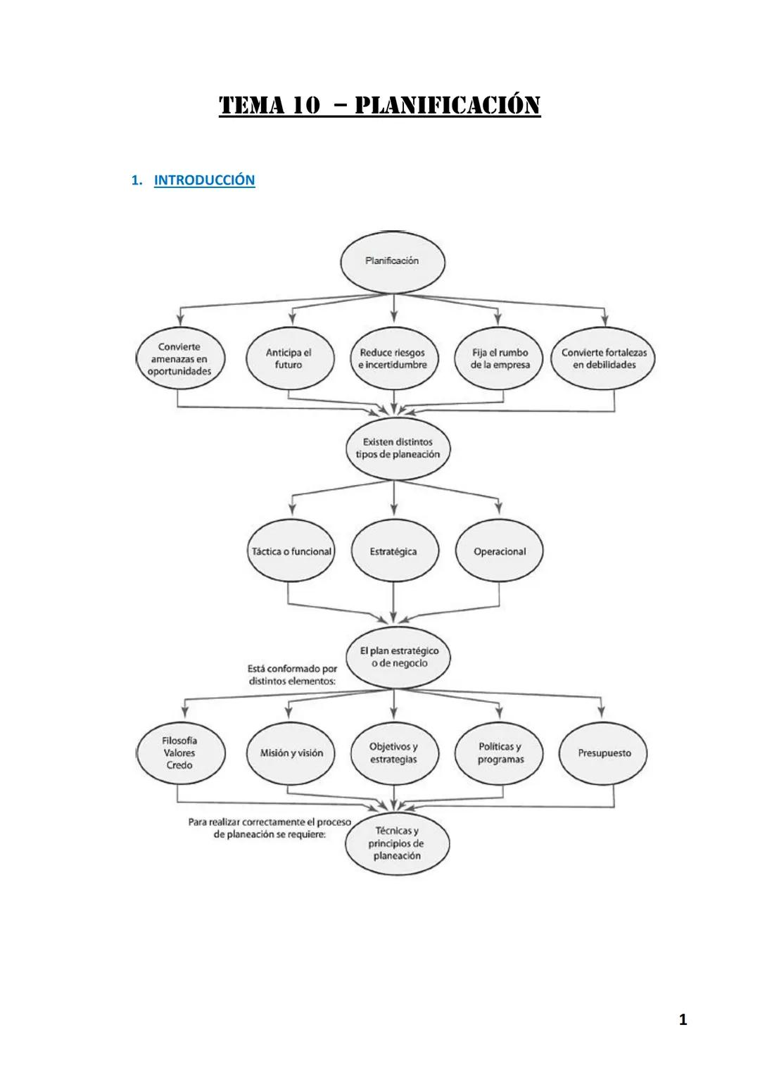 # TEMA 10 - PLANIFICACIÓN

1. INTRODUCCIÓN

Planificación

Convierte
amenazas en
Anticipa el
futuro
Reduce riesgos
e incertidumbre
oportunid