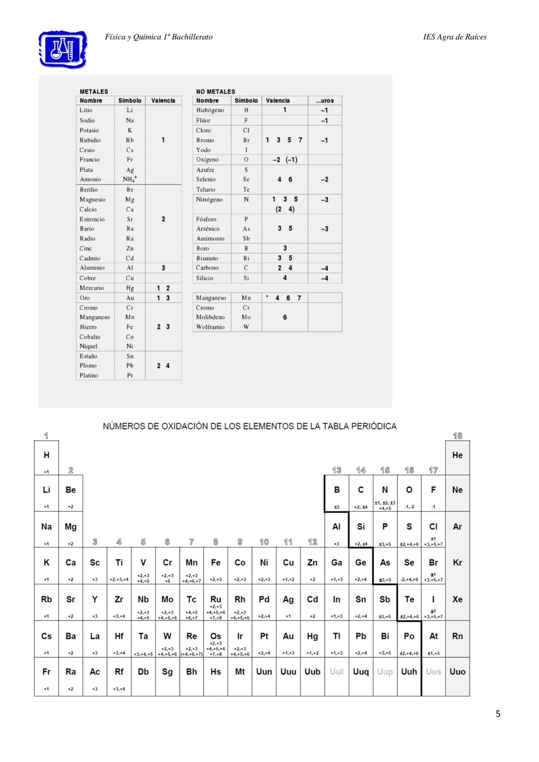 Física y Química 1º Bachillerato
IES Agra de Raíces
Formulación Inorgánica
1 Física y Química 1º Bachillerato
IES Agra de Raíces
Compuestos 