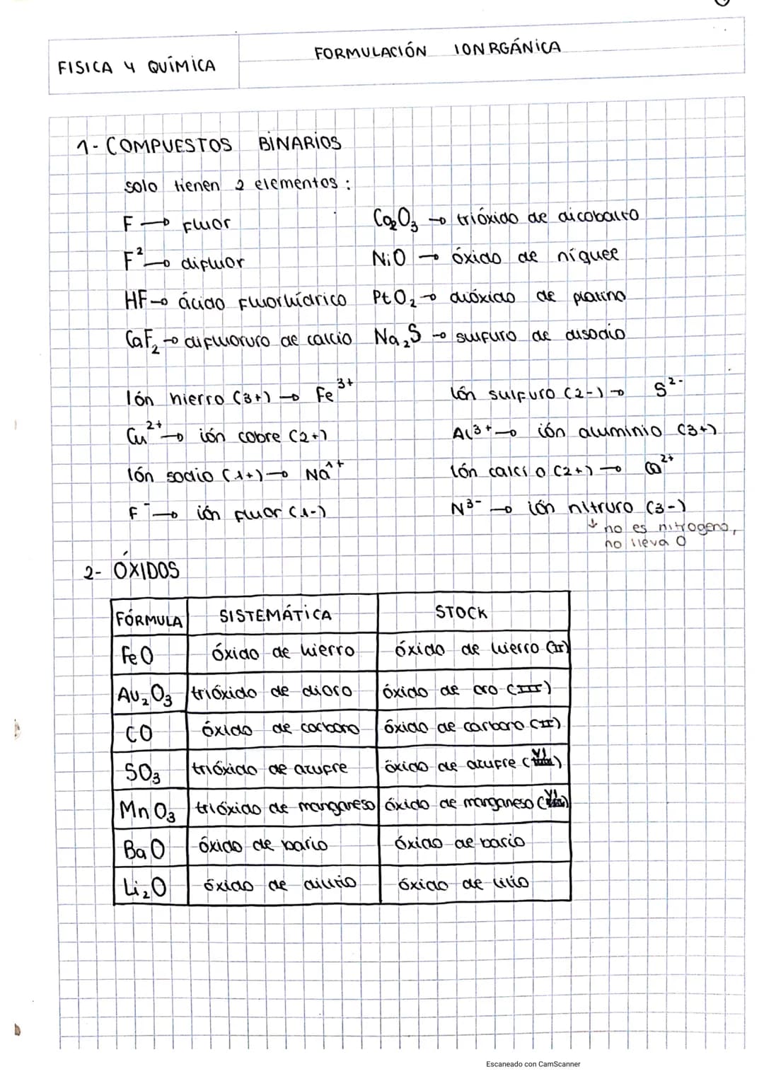 1
FISICA Y QUÍMICA
1- COMPUESTOS
BINARIOS
solo tienen 2 elementos:
F Fluor
F² difluor
HF-• ácido Florhídrico
CaF₂ - difluoruro de calcio Na₂