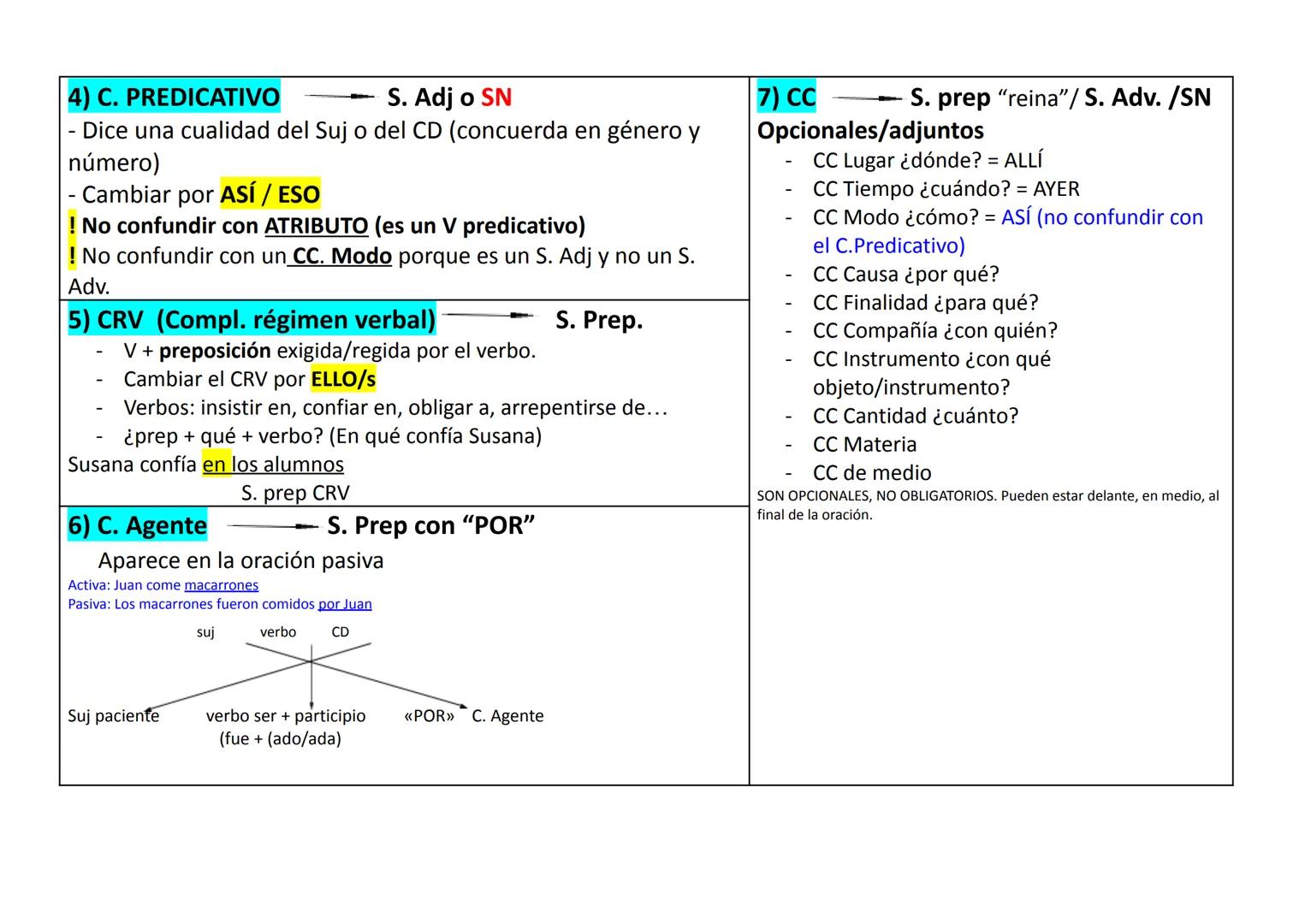 CARA 1 de la tarjeta TODO ESTO
ORACIÓN
- O. simple: 1 Verbo
- O. compuesta: 20 + verbos
SN-SUJETO
***
¿Quién? ¿Qué?
CONCORDIA (género y núme