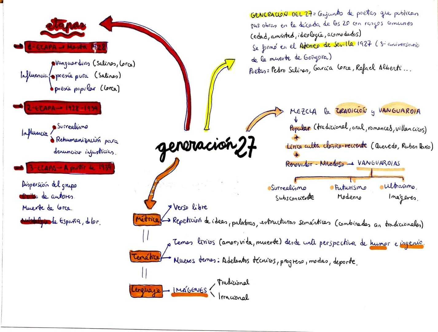 EVOLUCIÓN Y CARACTERÍSTICAS GENERALES DE LA GENERACIÓN DEL 27 A TRAVÉS DE
ALGUNOS DE LOS PRINCIPALES AUTORES Y AUTORAS: SALINAS, LORCA, ALBE