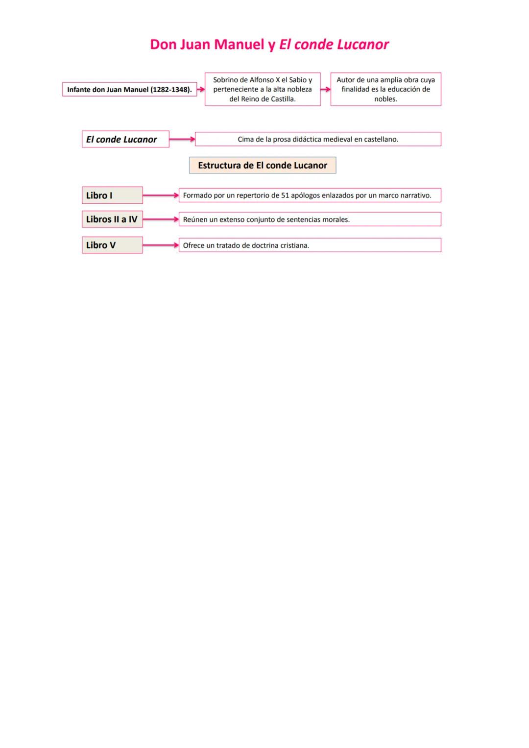 # LA PROSA MEDIEVAL: ALFONSO X, EL SABIO Y DON JUAN MANUEL

El latín fue durante gran parte de la Edad Media la lengua de los textos escrito