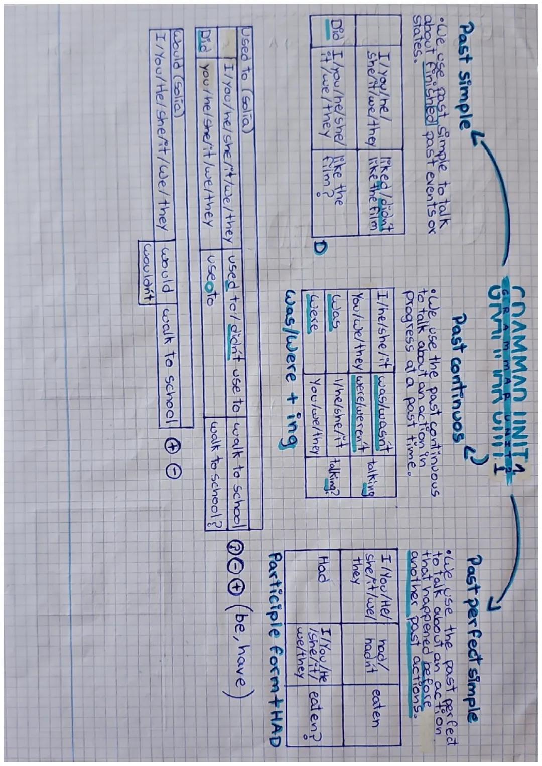 # COAMMAD INITA
## RAMMAR UNIT

Past simple

•We use past.c
about Finishled
States.
Finishled past events or

Past continuos

We use the
to 
