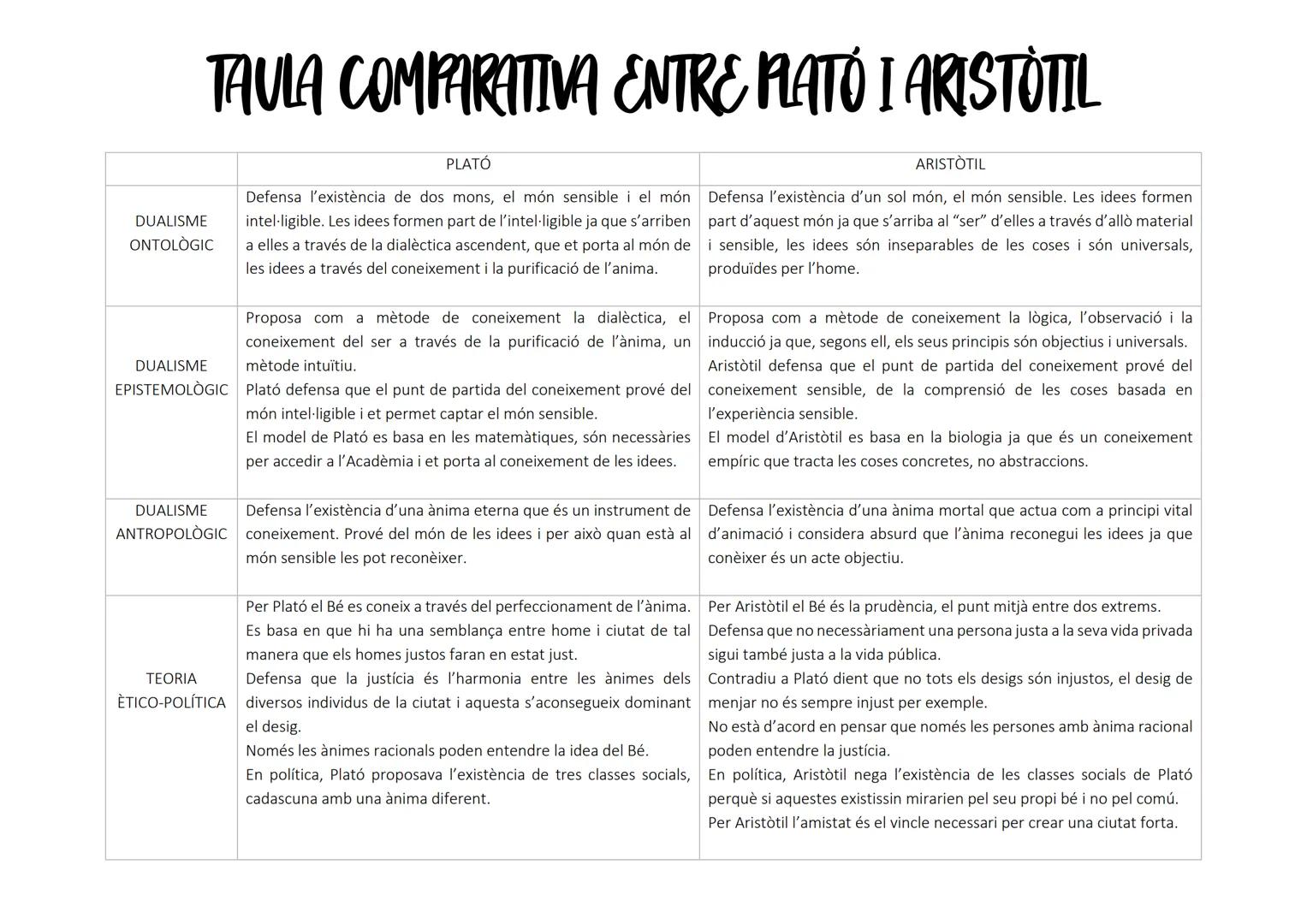 TAULA COMPARATIVA ENTRE PLATÓ I ARISTOTIL
PLATÓ
Defensa l'existència de dos mons, el món sensible i el món
DUALISME intel·ligible. Les idees