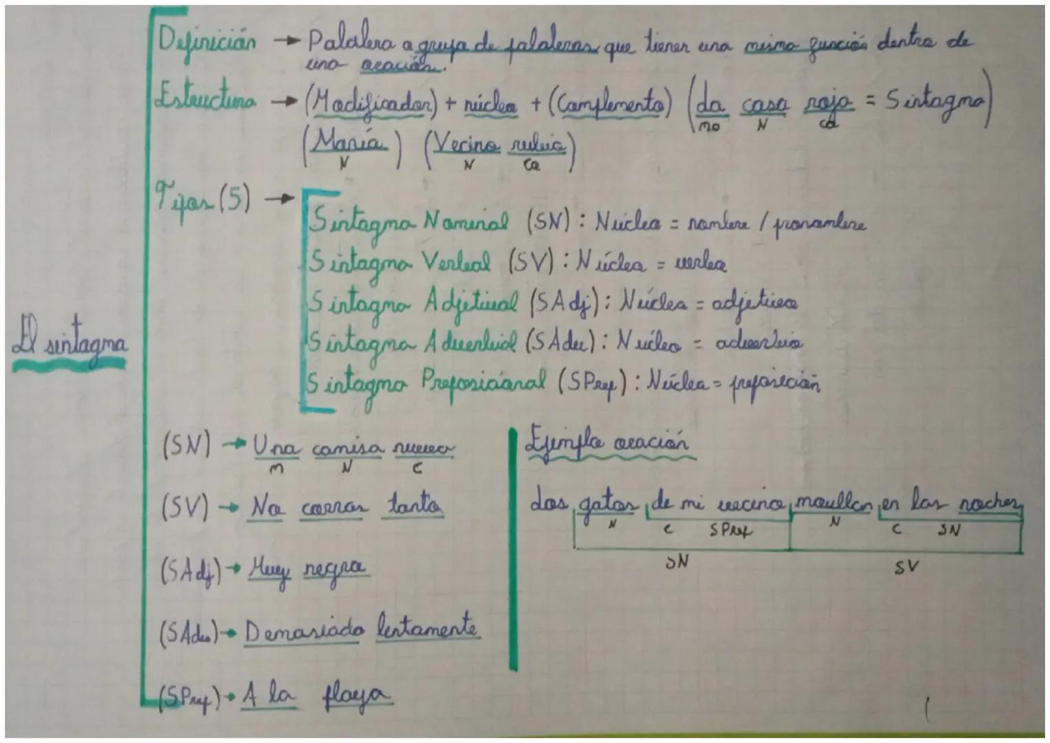 El sintagma
Definición → Palalera.
Estructura → (Madificadan) + núclem + (Complementa) (da
(Maria) (Verino rulia)
a grija de falaleras que t