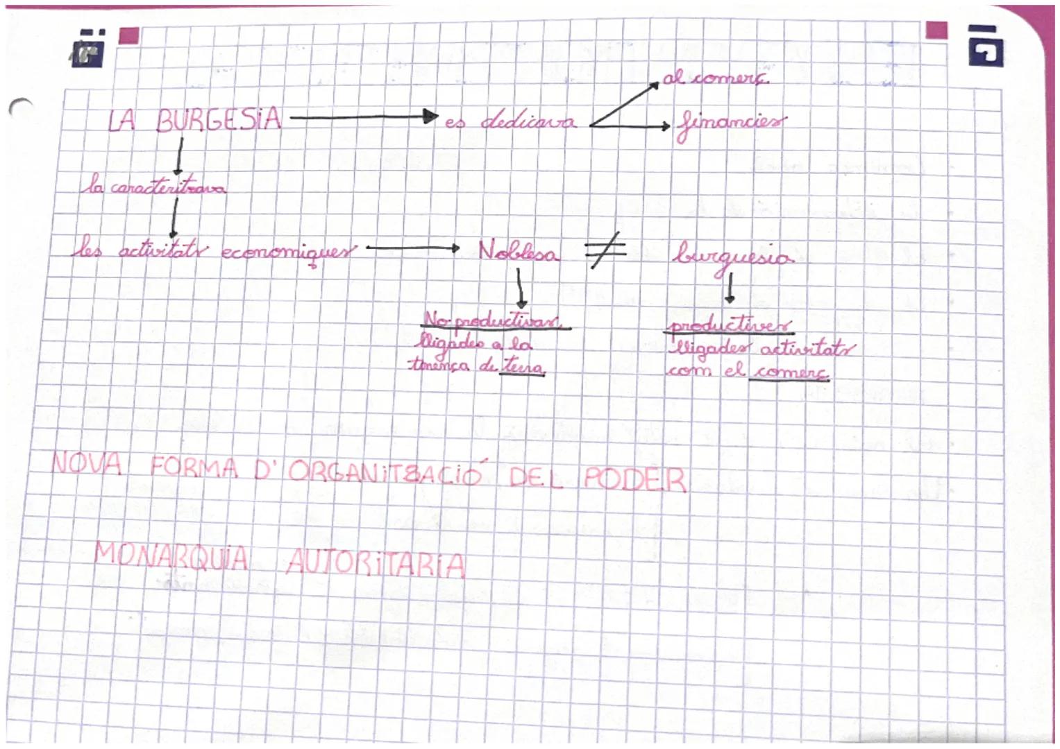 LA BURGESIA

es dedicava

al comerc.

financies

la caracteritzava

les activitats economiques

• Nobesa ≠ burguesia

No productivard
ligade