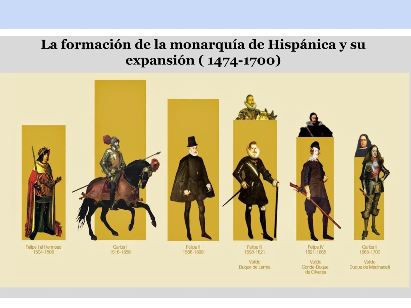 La formación de la monarquía de Hispánica y su
expansión (1474-1700)
Felipe I el Hermoso
1504-1506
Carlos I
1516-1556
Felipe II
1556-1598
Fe