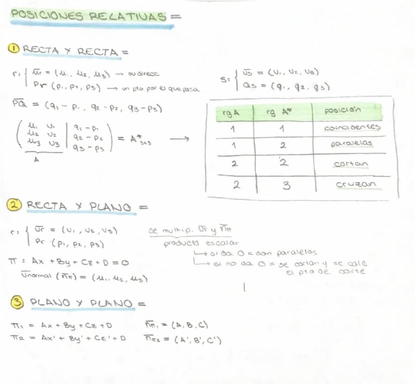 FORMULAS DISTANCIAS
(P = punto de la recta)
| PQ x Jr 1.
→ prod vectorial
Punto-recta →
0(Q,5) =
1201
modulo
121 Punto - plano d(πT, P) =
|A