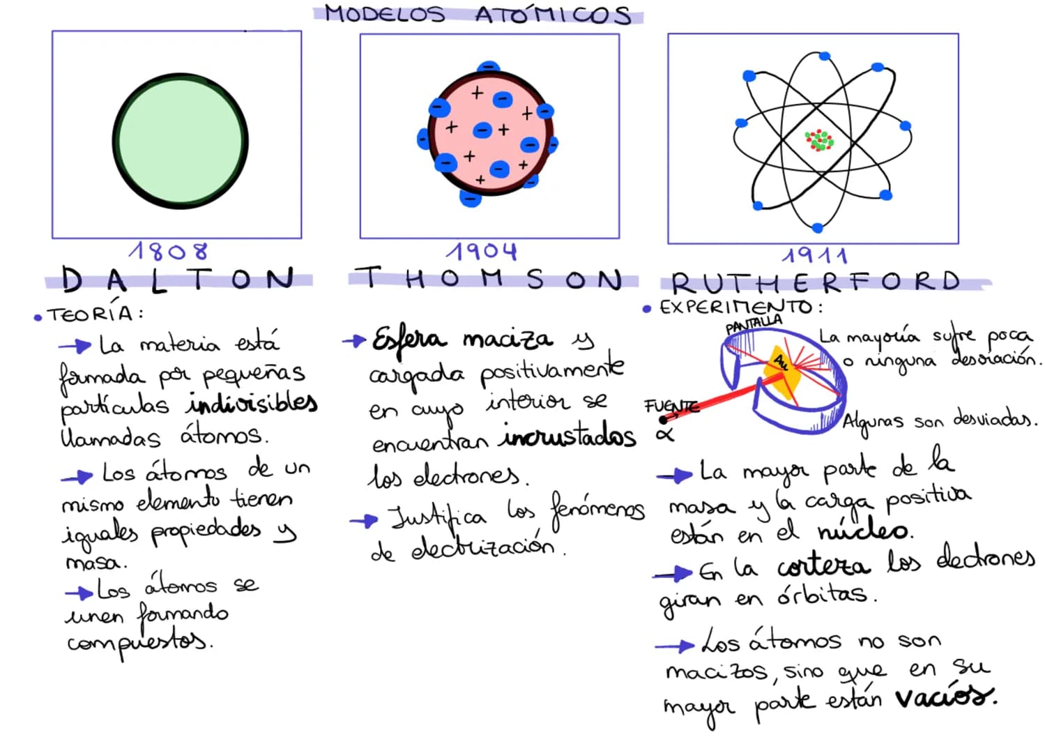 1
ESTRUCTURA
...ATÓMICA...
EL ÁTOMO : MODELOS ATÓMICOS
PARTÍCULAS SUBATÓMICAS
REPRESENTACIÓN SIMBÓLICA: Z y A
(4) ISOTOPOS € IONES (1
EL ÁTO