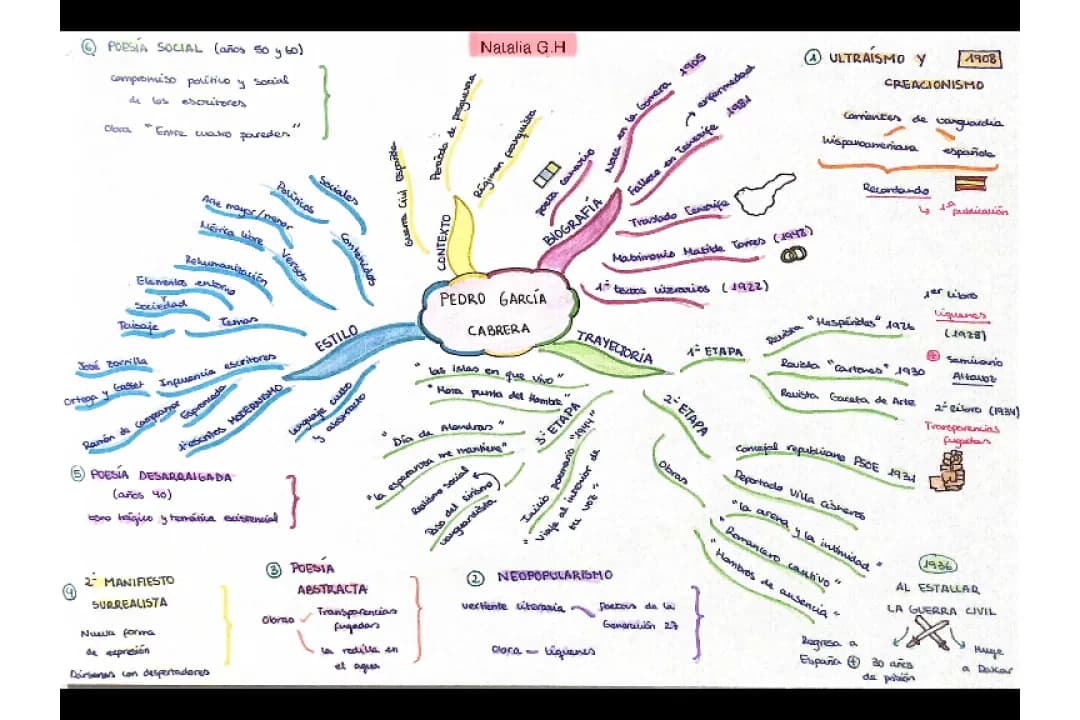 ¿Qué es un Mapa Conceptual de Castellano? Poemas y Vida de Pedro García Cabrera