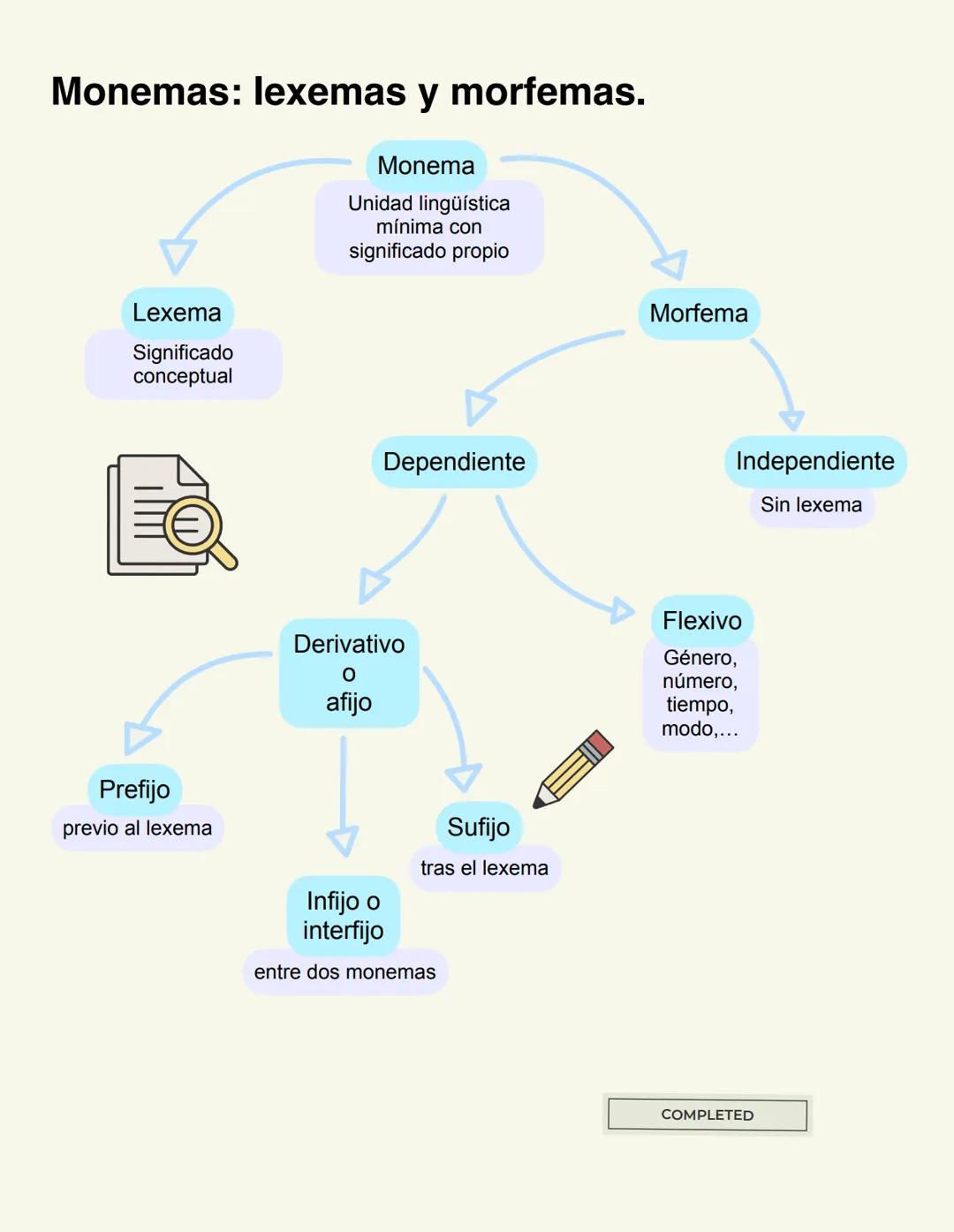 Morfología, semántica y
figuras retóricas. Mecanismos de formación de palabras.
Derivación
Lexema
prefijo
o sufijo
Composición
Lexema
+
Lexe