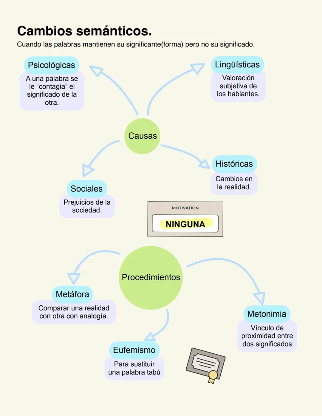 Morfología, semántica y
figuras retóricas. Mecanismos de formación de palabras.
Derivación
Lexema
prefijo
o sufijo
Composición
Lexema
+
Lexe