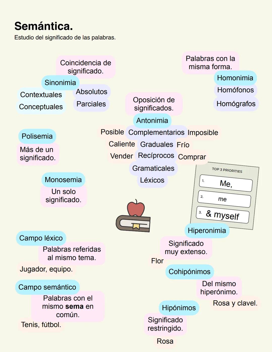 Morfología, semántica y
figuras retóricas. Mecanismos de formación de palabras.
Derivación
Lexema
prefijo
o sufijo
Composición
Lexema
+
Lexe
