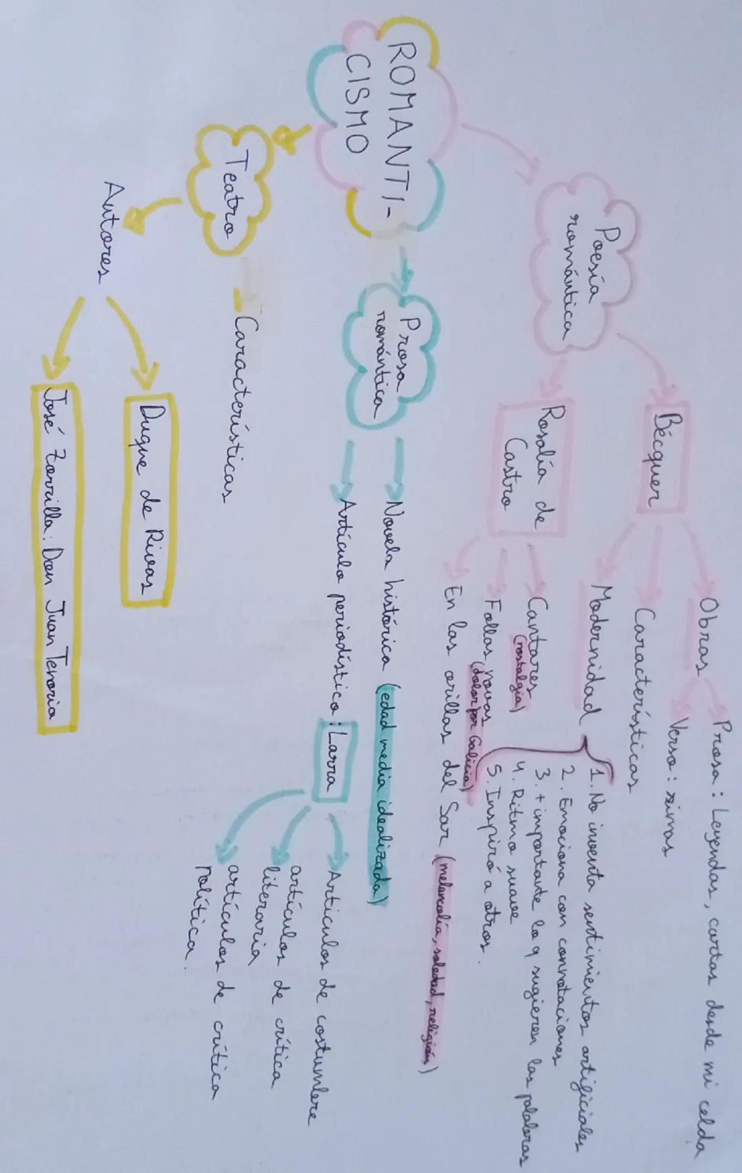 # ROMANTICISMO

## Teatro

### Autores:
- Lope de Vega
- Duque de Rivas
- José Zorrilla: Don Juan Tenorio

### Características

## Prosa
###