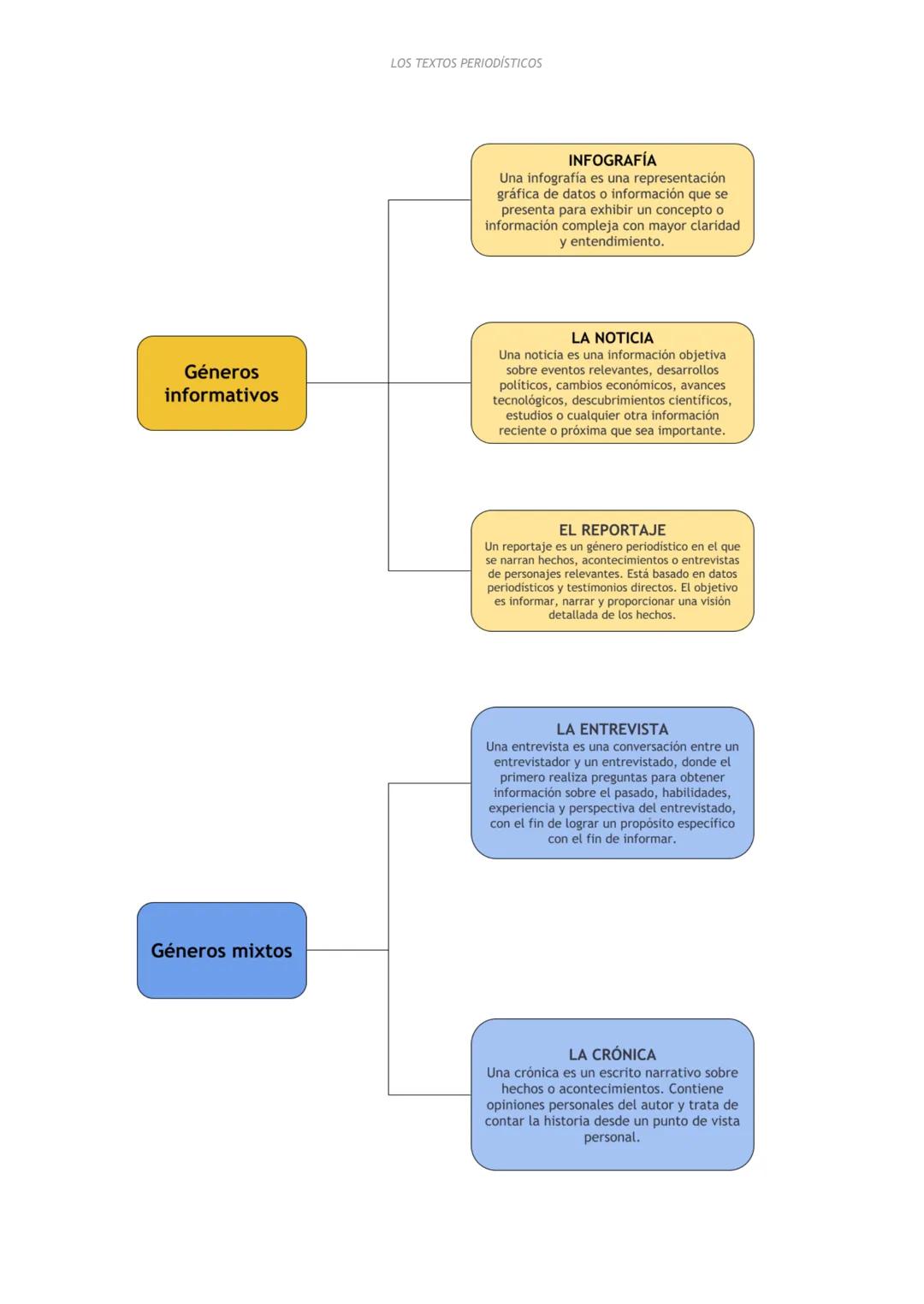 LOS TEXTOS PERIODÍSTICOS

INFOGRAFÍA
Una infografía es una representación
gráfica de datos o información que se
presenta para exhibir un con