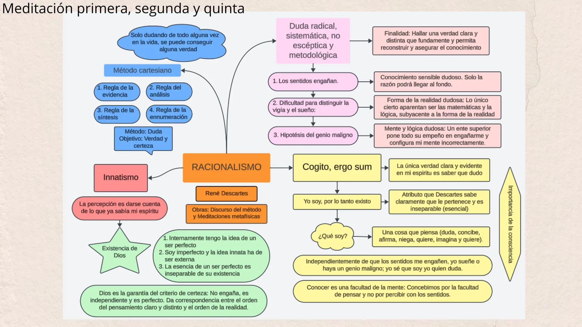Descartes
Meditaciones
metafísicas
Erick Bahr V. - 2n Batx. Meditación primera, segunda y quinta
Solo dudando de todo alguna vez
en la vida,