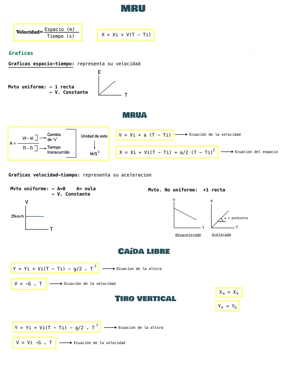 Velocidad=
A =
Mvto uniforme: 1 recta
Graficas
Graficas espacio-tiempo: representa su velocidad
Vf - Vi]-
Tf-Ti]-
Espacio (m)
Tiempo (s)
25k