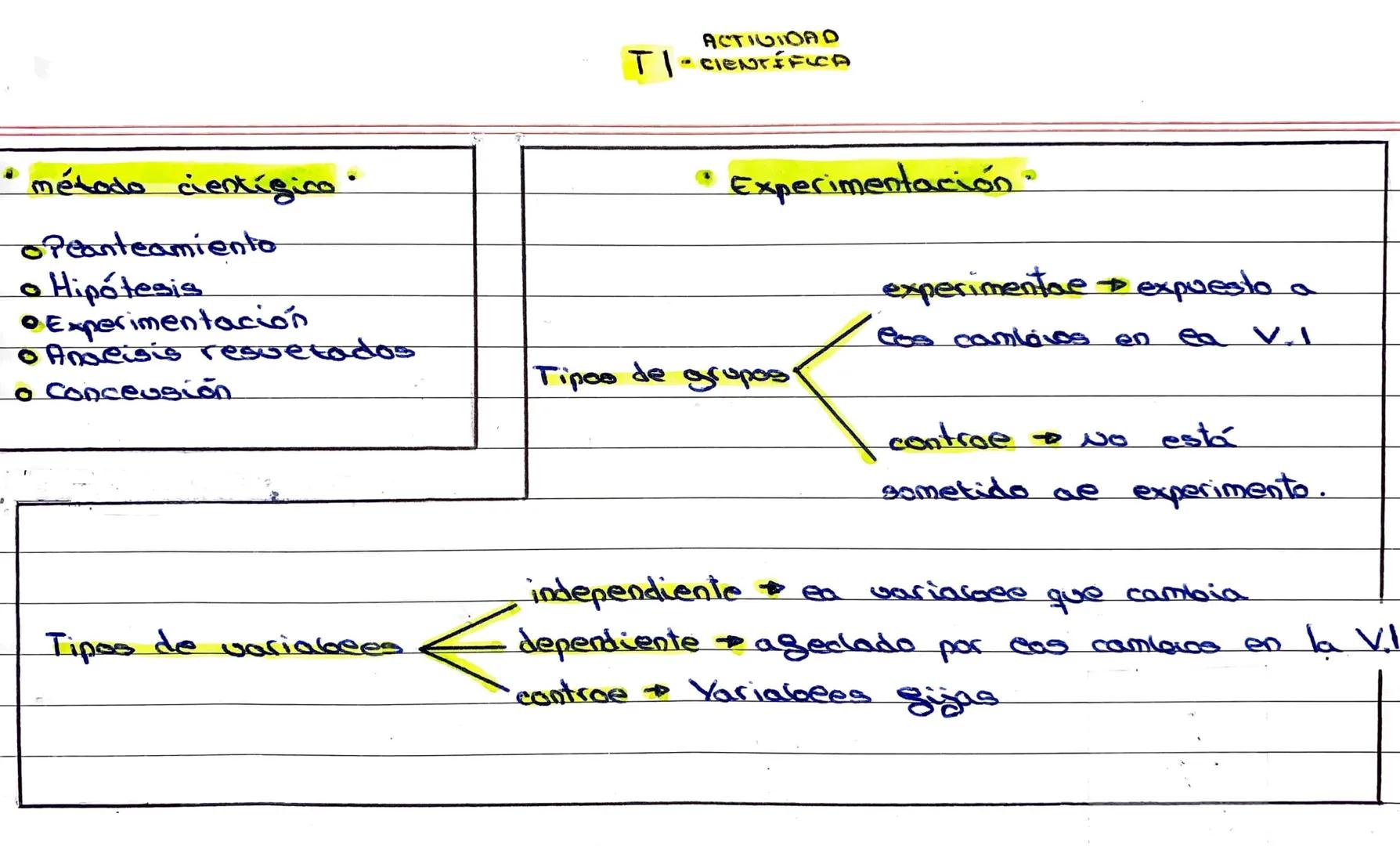 •método cientígino
opeanteamiento
• Hipótesis
•
Experimentación
• Analisis resuetados
o Conceusion
Tipos de variabees
ACTIVIDAD
TI- CIENTÍFI