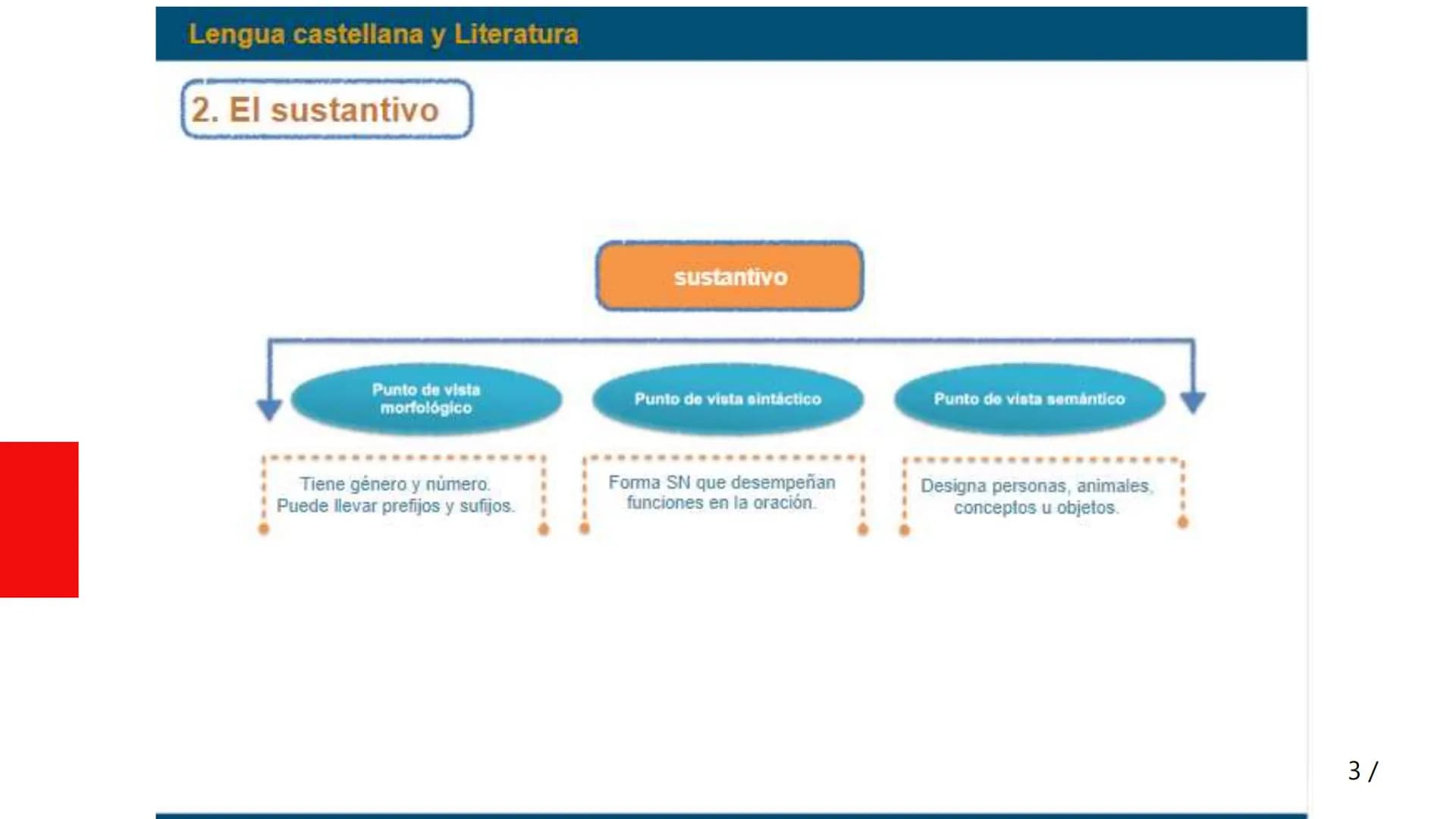 Lengua castellana y Literatura
Unidad 1
El sustantivo y el adjetivo
Reflexión sobre la lengua
1. Las clases de palabras
2. El sustantivo
3. 
