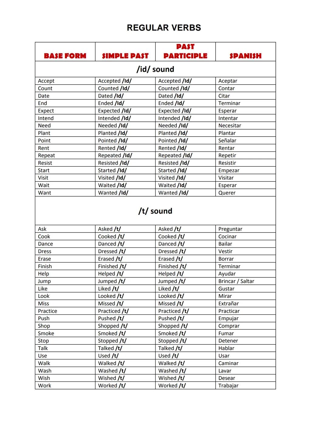 INFINITIVO
Arise
Awake
Be/ am, are, is
Bear
Beat
Become
Begin
Bend
Bet
Bind
Bid
Bite
Bleed
Blow
Break
Breed
Bring
Broadcast
Build
Burn
Burst