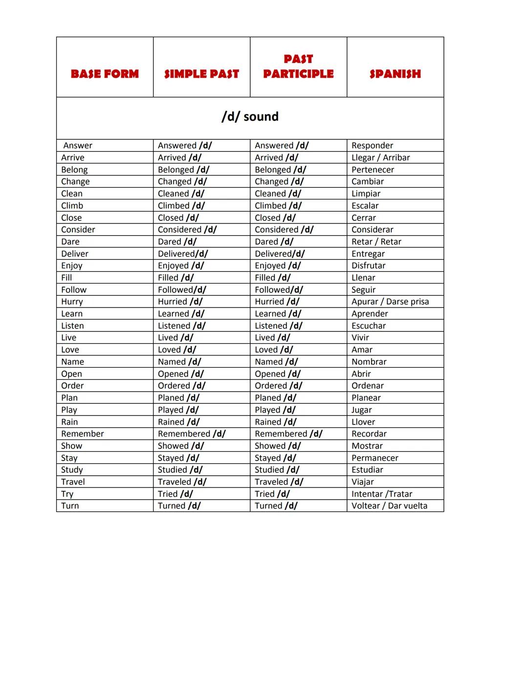 INFINITIVO
Arise
Awake
Be/ am, are, is
Bear
Beat
Become
Begin
Bend
Bet
Bind
Bid
Bite
Bleed
Blow
Break
Breed
Bring
Broadcast
Build
Burn
Burst