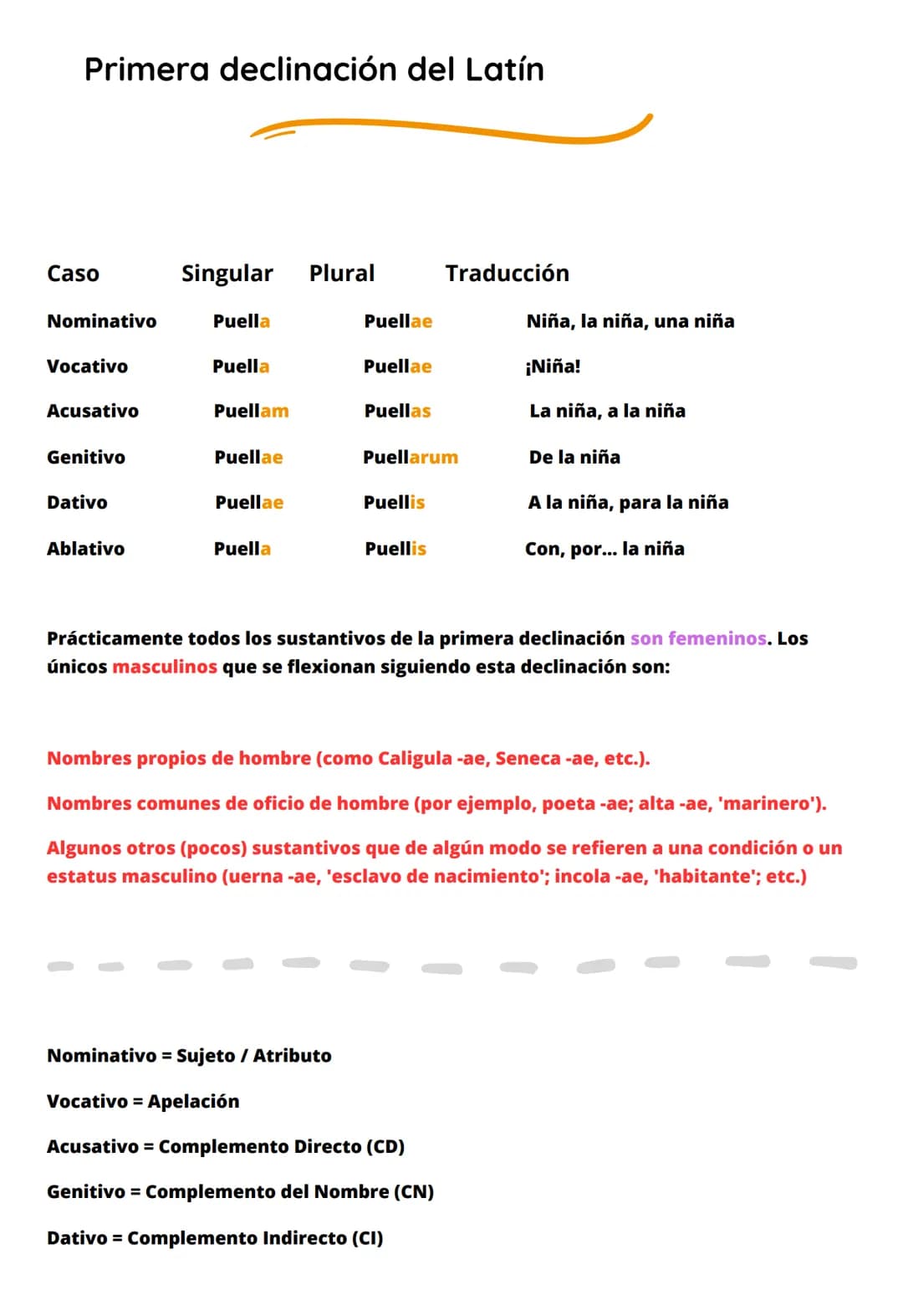 
<h2 id="casos">Casos</h2>
<ul>
<li>Nominativo</li>
<li>Vocativo</li>
<li>Acusativo</li>
<li>Genitivo</li>
<li>Dativo</li>
<li>Ablativo</li>