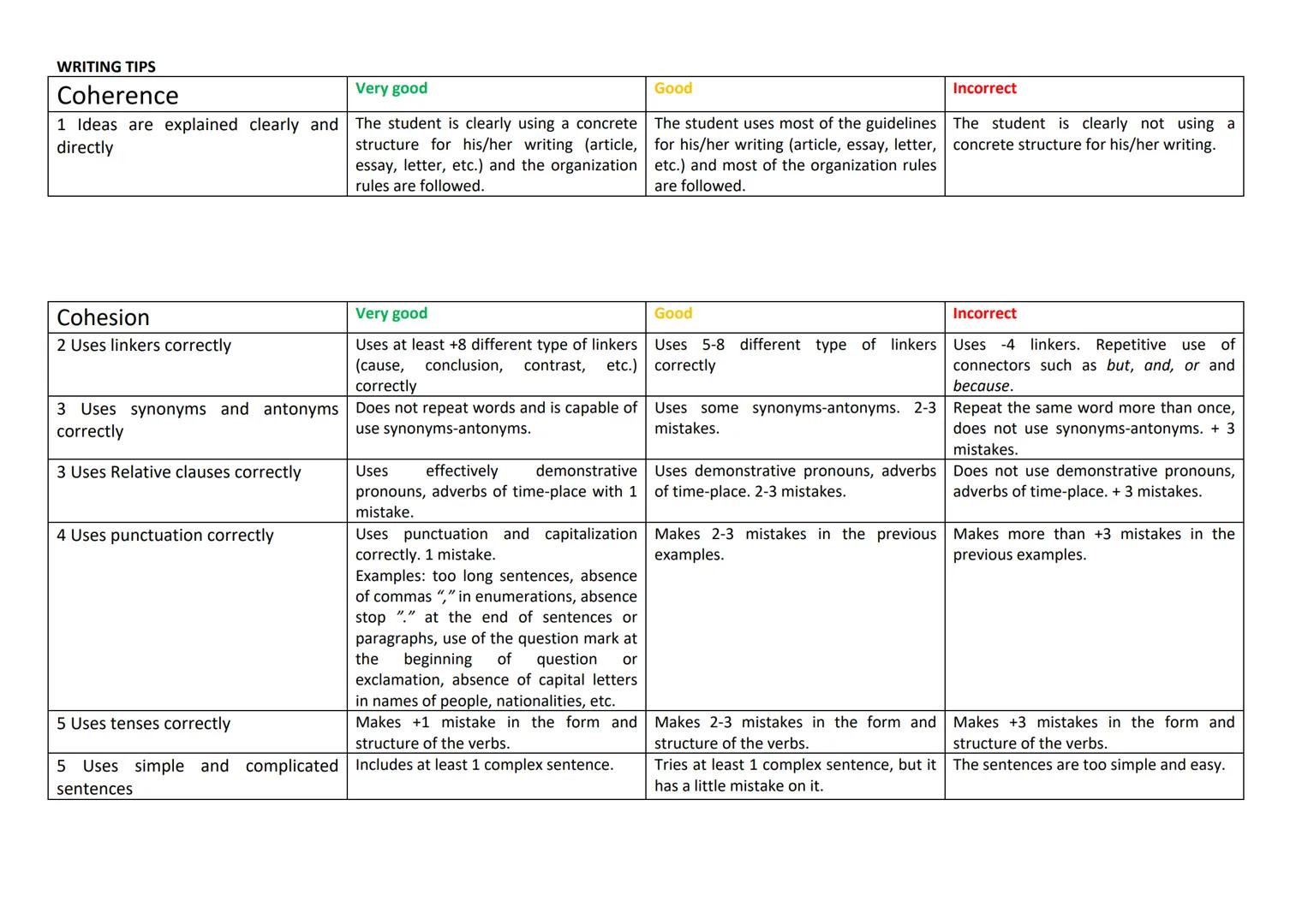 WRITING TIPS
Very good
Coherence
1 Ideas are explained clearly and The student is clearly using a concrete
directly
structure for his/her wr