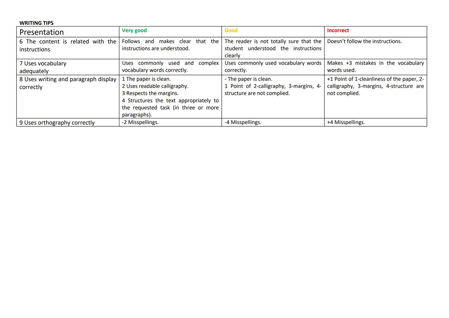 WRITING TIPS
Very good
Coherence
1 Ideas are explained clearly and The student is clearly using a concrete
directly
structure for his/her wr