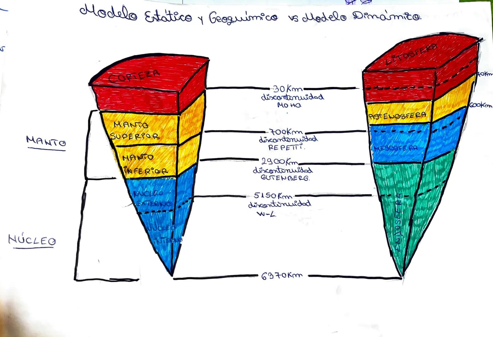 S
манто
NÚCLEO
Modelo Estático y Geoquímico vs Modelo Dinamizo.
Y
-COPTEZA
MANTO
SUPERIOR
MANTO
INFERIOR
NUCLES
EXTERNO
-30km.
discontinuida
