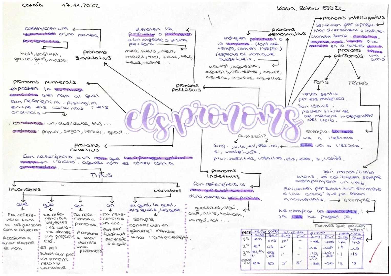Català
assenyalen ura &
quantitats d'una manera
pocionere to
molt, baston,
gaire, gens, massa
pronoms numerals
expressen la quant tot
concre