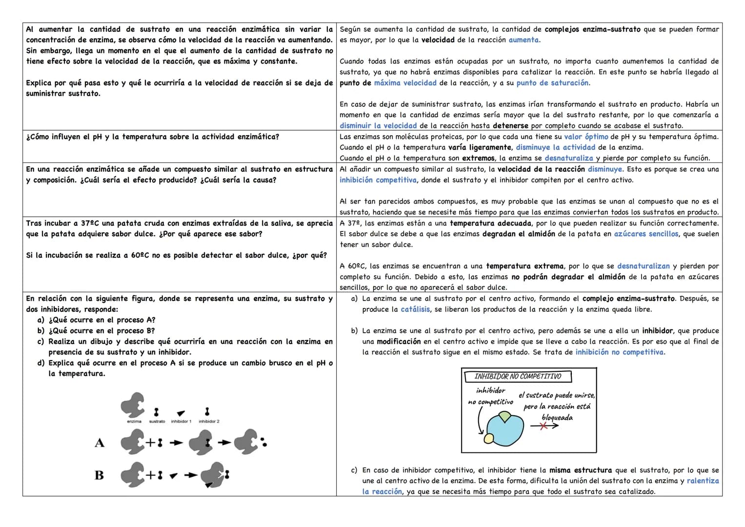 Describe los distintos niveles estructurales de las proteínas, indicando los tipos de enlace, Debemos saber que existen 4 niveles estructura