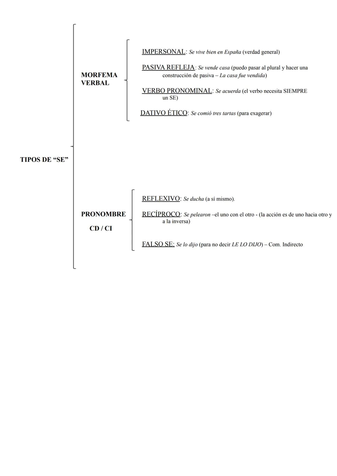 TIPOS DE "SE"
MORFEMA
VERBAL
PRONOMBRE
CD/CI
IMPERSONAL: Se vive bien en España (verdad general)
PASIVA REFLEJA: Se vende casa (puedo pasar 