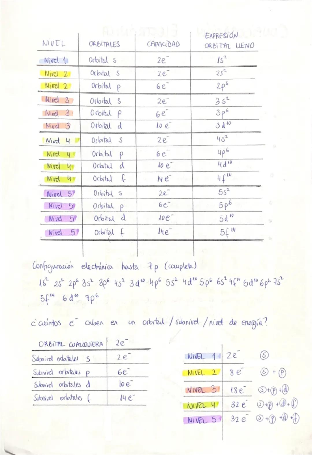 CONFIGURACIÓN
ELECTRÓNICA
CONFIGURACION ELECTRÓNICA DE
UN ATOMO disposición de los
electrones en un átomo de forma ordenada siguiendo in ord