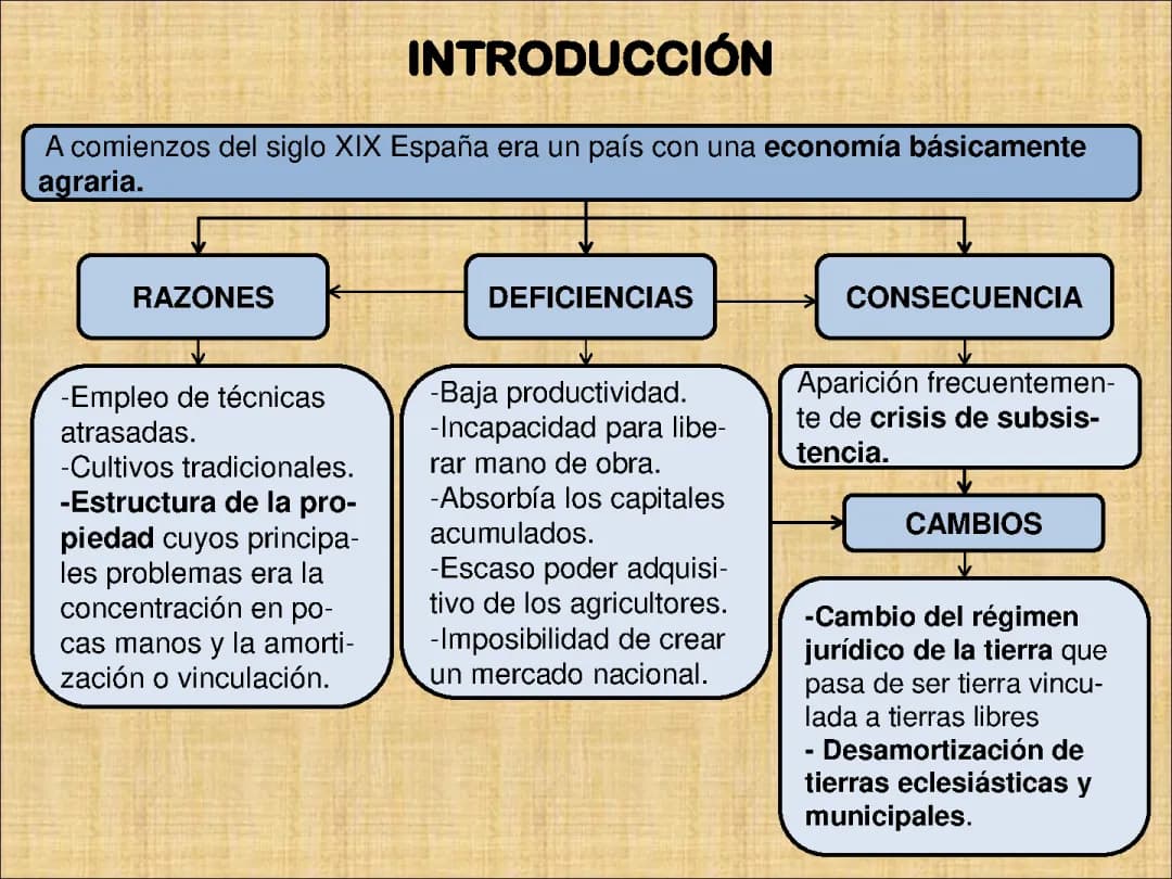 Resumen de la Desamortización de Mendizábal y Madoz: ¿Qué pasó en España?