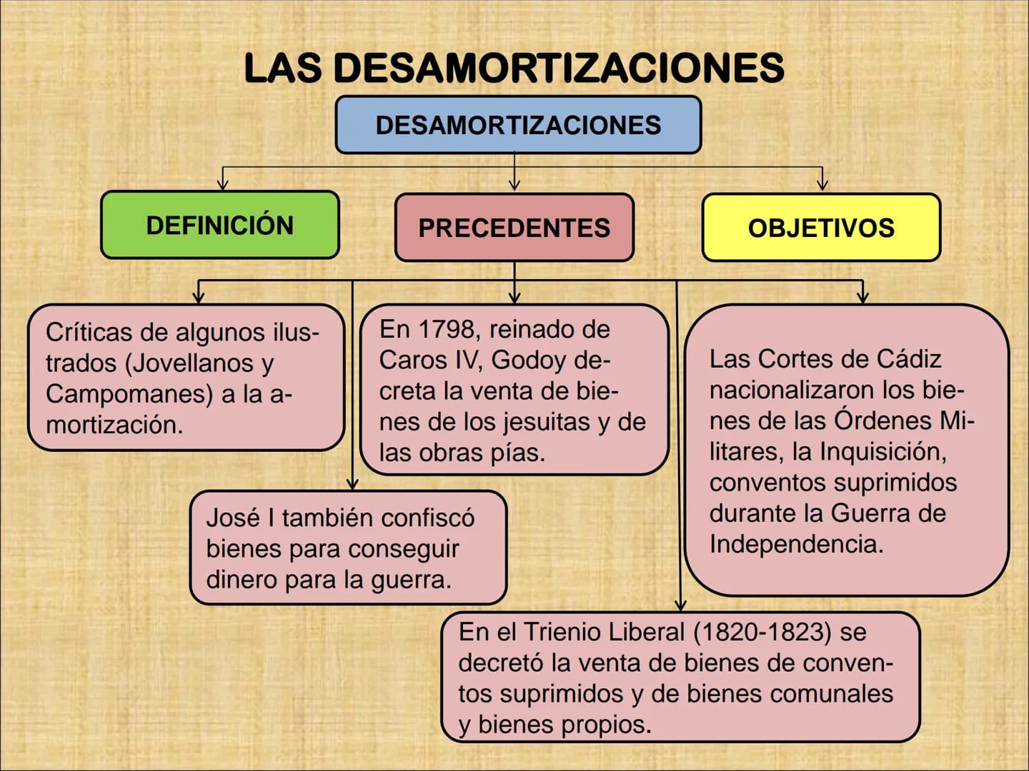INTRODUCCIÓN
A comienzos del siglo XIX España era un país con una economía básicamente
agraria.
RAZONES
-Empleo de técnicas
atrasadas.
-Cult