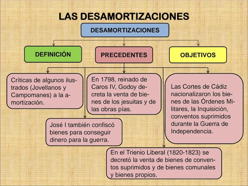 INTRODUCCIÓN
A comienzos del siglo XIX España era un país con una economía básicamente
agraria.
RAZONES
-Empleo de técnicas
atrasadas.
-Cult