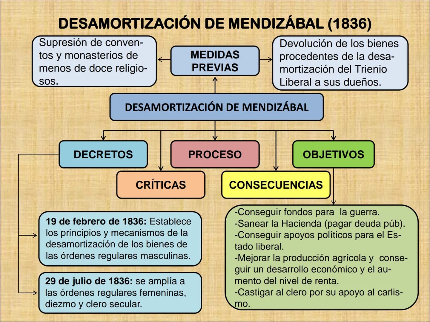 INTRODUCCIÓN
A comienzos del siglo XIX España era un país con una economía básicamente
agraria.
RAZONES
-Empleo de técnicas
atrasadas.
-Cult