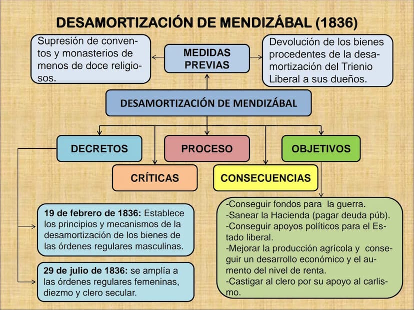 INTRODUCCIÓN
A comienzos del siglo XIX España era un país con una economía básicamente
agraria.
RAZONES
-Empleo de técnicas
atrasadas.
-Cult